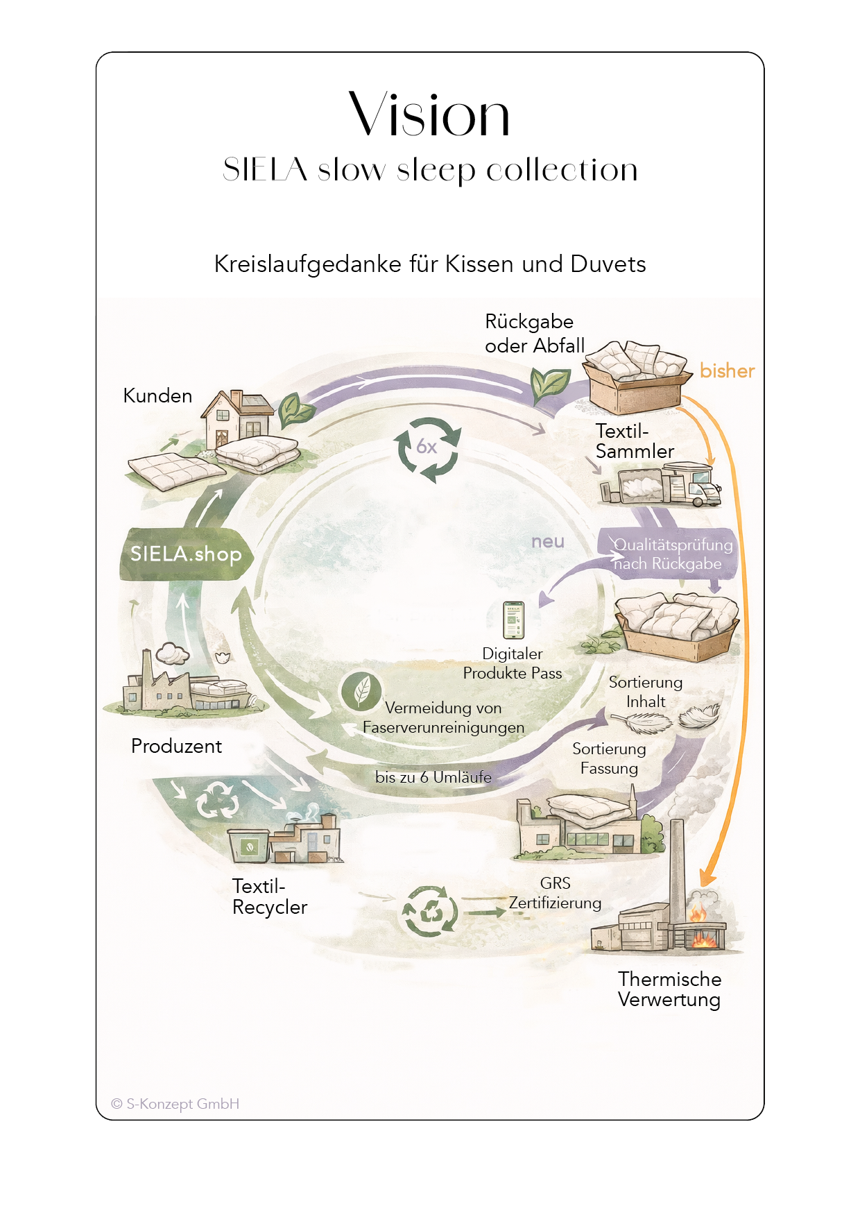 Die Vision für die SIELA slow sleep collection als Kreislauf dargestellt mit der bisherigen Verwertungsmethode: Verbrennung und der neu gedachten Recyclinganlage und der sortenreinen trennung.